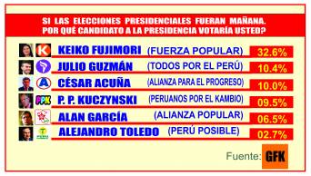Elecciones 2016: Julio Guzm&aacute;n sigue sorprendiendo y se ubica en segundo lugar, seg&uacute;n &uacute;ltimas encuestas