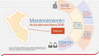 M&aacute;s de 5 millones y medio de escolares, de 51 mil colegios del pa&iacute;s se beneficiar&aacute;n con obras de mantenimiento, este a&ntilde;o