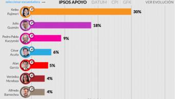 Elecciones 2016: Keiko Fujimori baja 3 puntos y Julio Guzm&aacute;n se consolida segundo en intenci&oacute;n de votos