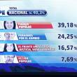 CONTEO OFICIAL DE VOTOS AL 40.03 % DE ACTAS PROCESADAS: Fuerza Popular 39.18%, PPK  24.25% y Frente Amplio 16.57% - Jefe de la ONPE dijo que el c&oacute;mputo de los resultados oficiales no ha terminado y exhort&oacute; al pa&iacute;s a esperar con prudencia los resultados finales