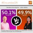 SEGUNDA VUELTA ELECTORAL: Empate t&eacute;cnico entre Pedro Pablo Kuczynski (50.1%) y Keiko Fujimori (49.9%) - Seg&uacute;n el &uacute;ltimo simulacro de votaci&oacute;n elaborado por encuestadora GFK difundido anoche en el programa Sin Medias Tintas de Frecuencia Latina