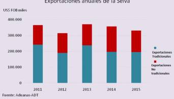 Exportaciones de la selva se incrementar&aacute;n con adecuado marco legal
