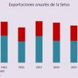 Exportaciones de la selva se incrementar&aacute;n con adecuado marco legal - 