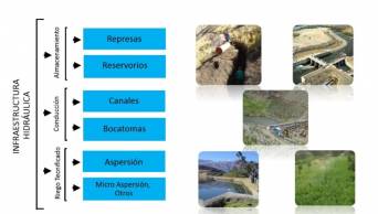 Regiones de la selva acceder&aacute;n a fondo Mi Riego para mejorar infraestructura